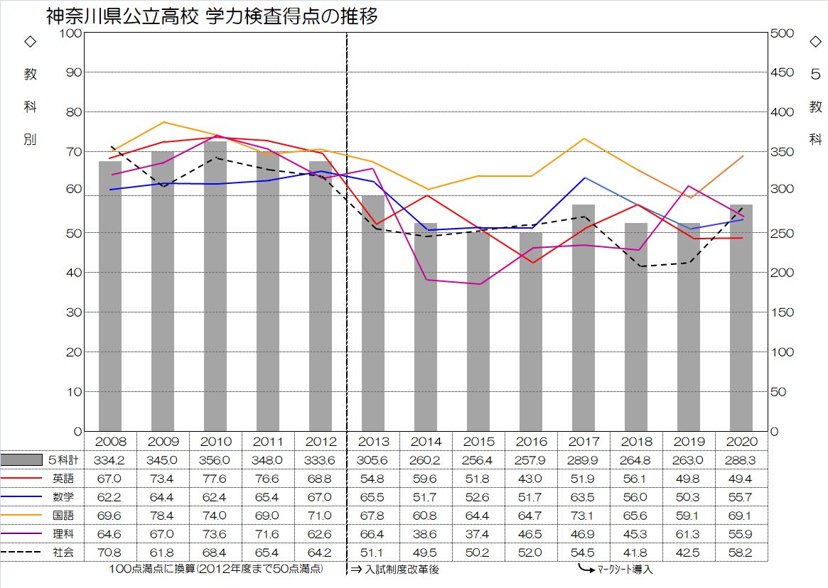 鵬 高等 学校 女子 値 白 偏差